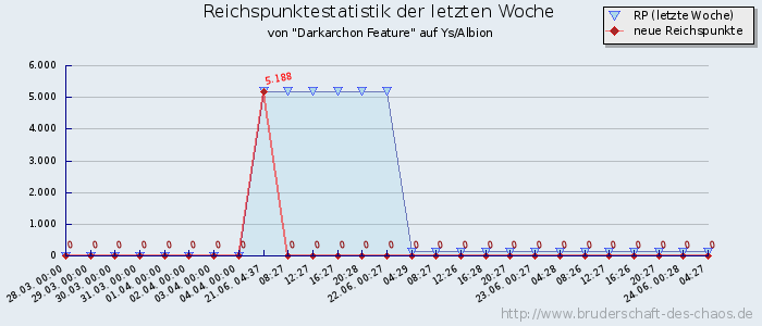 Reichspunktestatistik