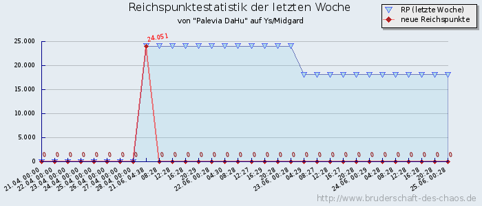 Reichspunktestatistik