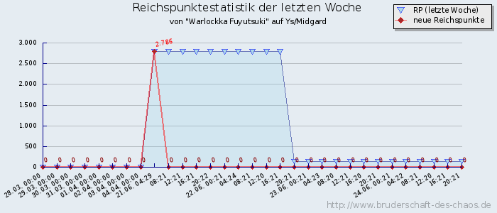 Reichspunktestatistik