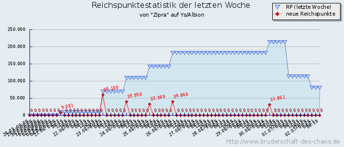 Reichspunktestatistik