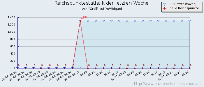 Reichspunktestatistik