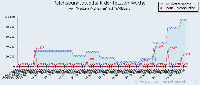 Reichspunktestatistik