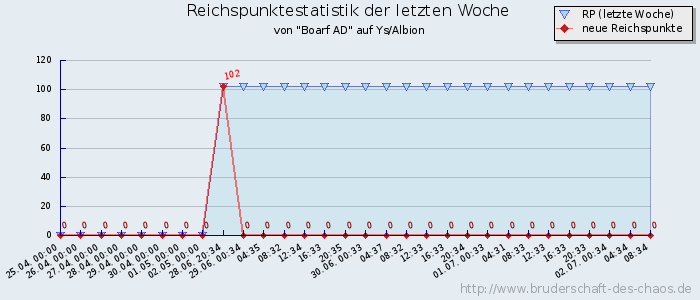 Reichspunktestatistik Reichspunktestatistik
