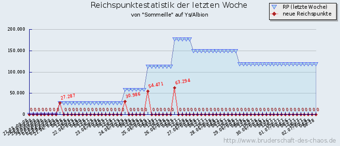 Reichspunktestatistik