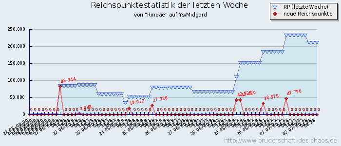 Reichspunktestatistik