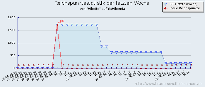 Reichspunktestatistik Reichspunktestatistik