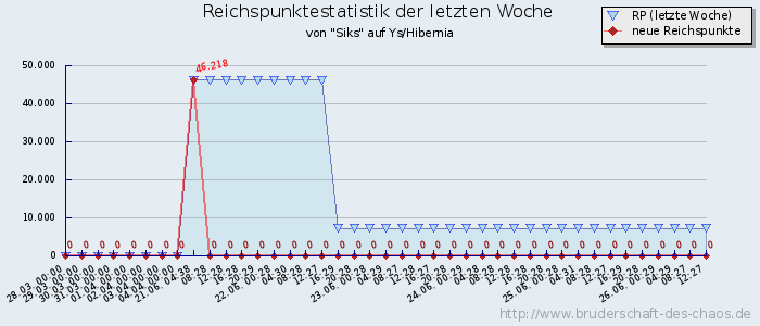 Reichspunktestatistik