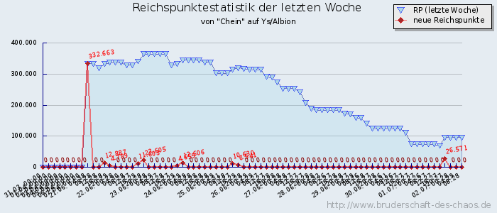 Reichspunktestatistik