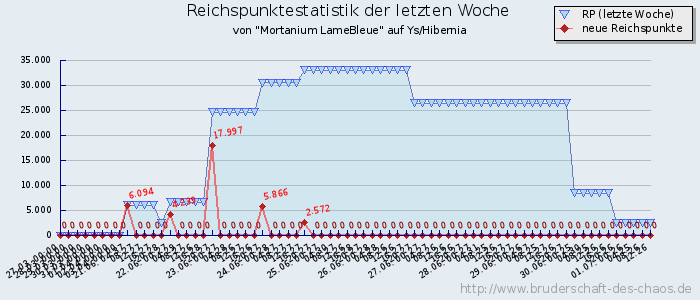 Reichspunktestatistik