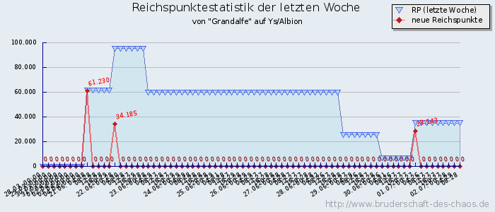 Reichspunktestatistik