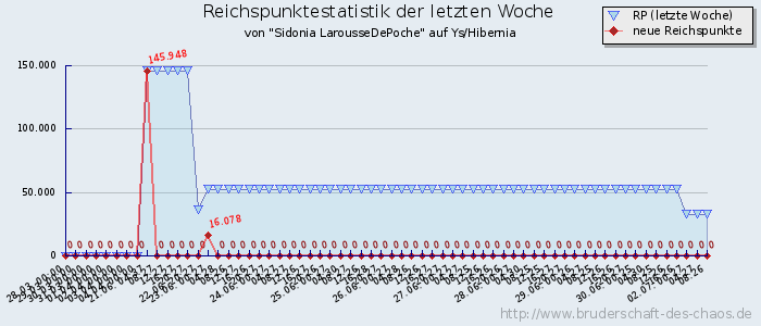 Reichspunktestatistik