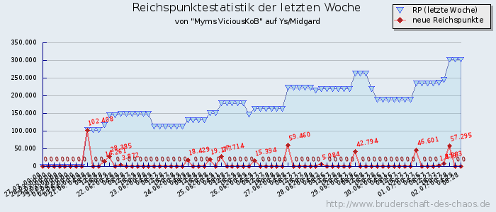 Reichspunktestatistik