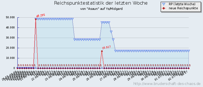 Reichspunktestatistik