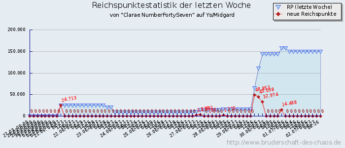 Reichspunktestatistik