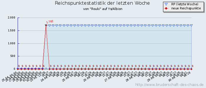 Reichspunktestatistik Reichspunktestatistik