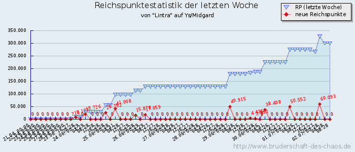 Reichspunktestatistik