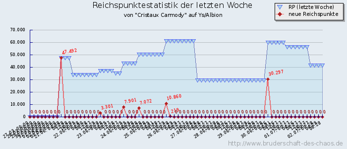 Reichspunktestatistik