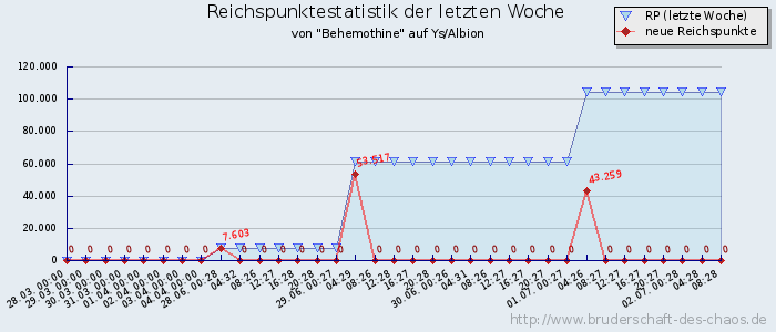 Reichspunktestatistik