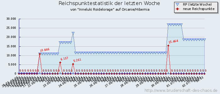 Reichspunktestatistik