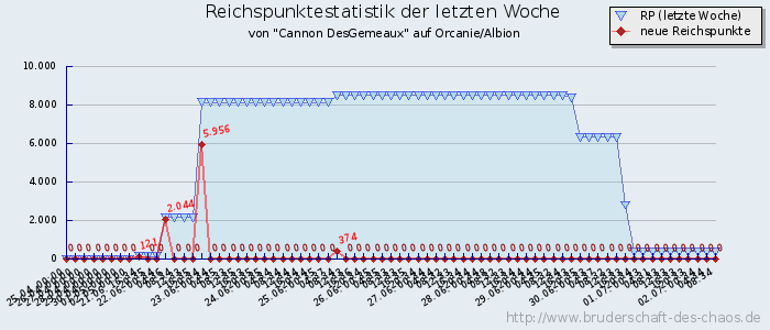 Reichspunktestatistik Reichspunktestatistik