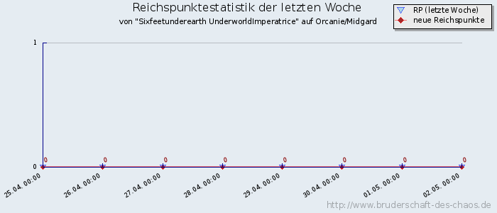 Reichspunktestatistik Reichspunktestatistik