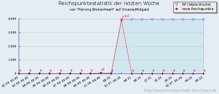 Reichspunktestatistik