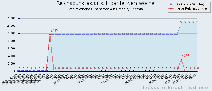 Reichspunktestatistik