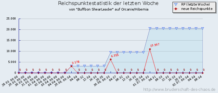 Reichspunktestatistik