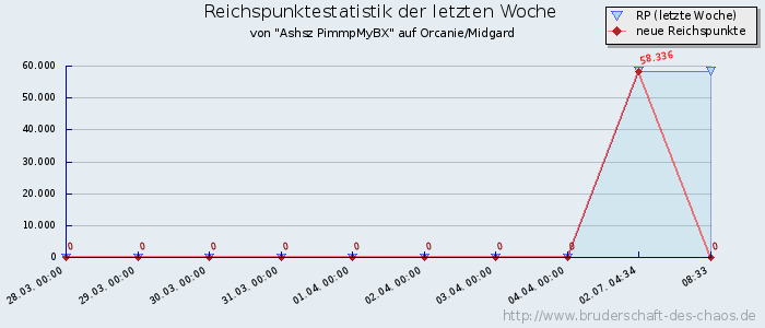 Reichspunktestatistik