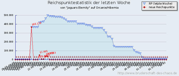 Reichspunktestatistik