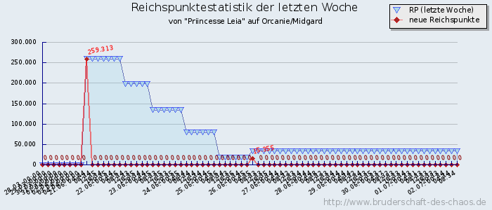 Reichspunktestatistik