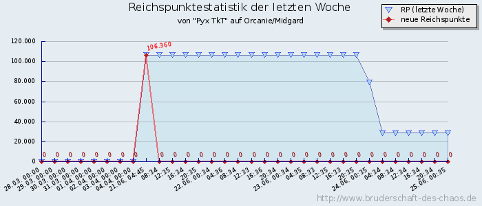 Reichspunktestatistik