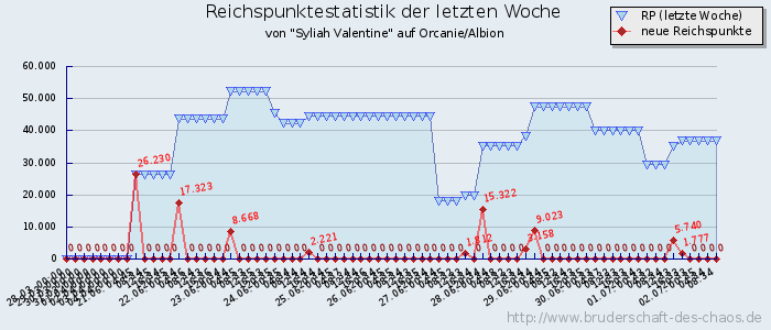 Reichspunktestatistik