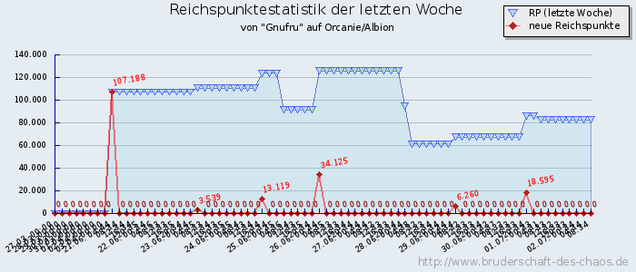 Reichspunktestatistik