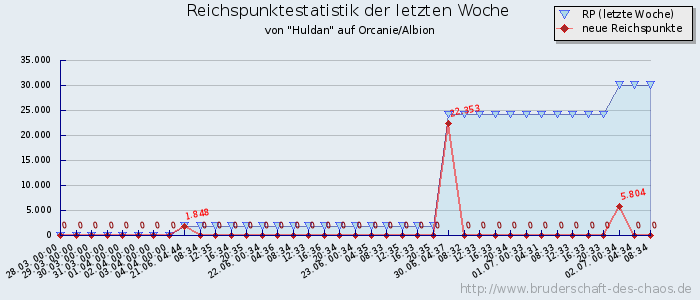 Reichspunktestatistik