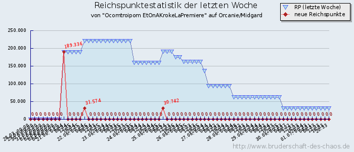 Reichspunktestatistik