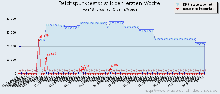 Reichspunktestatistik