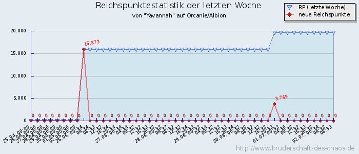Reichspunktestatistik Reichspunktestatistik
