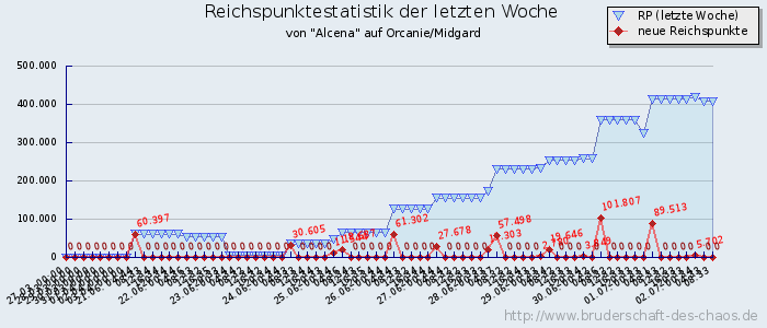 Reichspunktestatistik