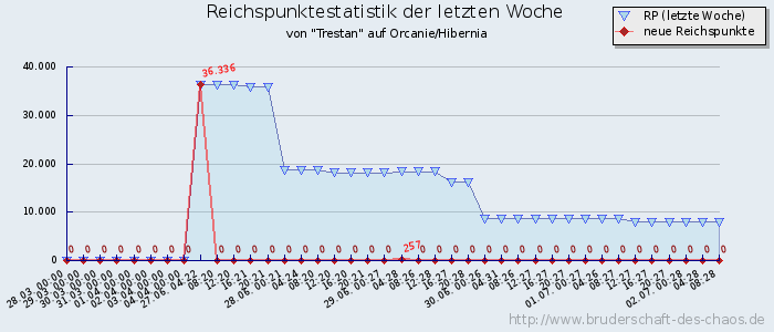 Reichspunktestatistik