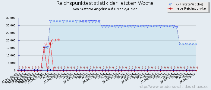 Reichspunktestatistik