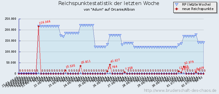 Reichspunktestatistik