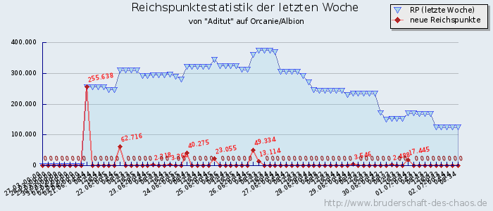 Reichspunktestatistik