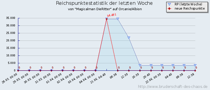 Reichspunktestatistik