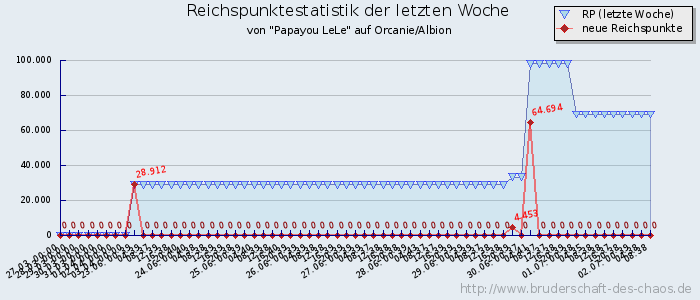 Reichspunktestatistik