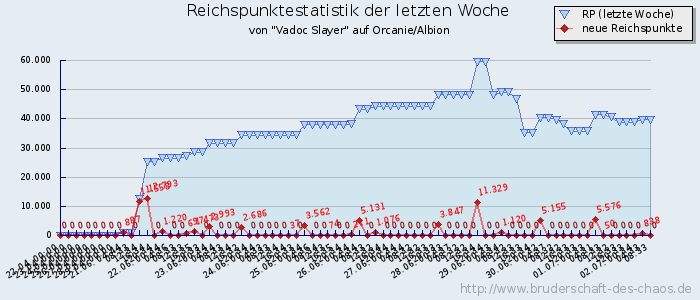 Reichspunktestatistik