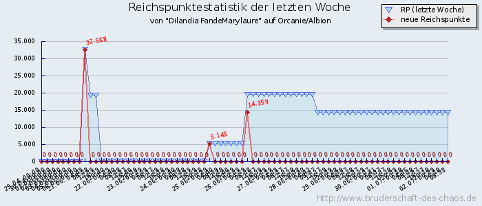 Reichspunktestatistik Reichspunktestatistik