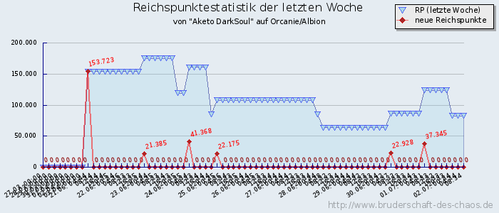 Reichspunktestatistik