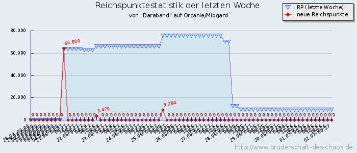 Reichspunktestatistik