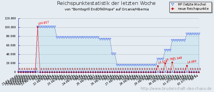 Reichspunktestatistik